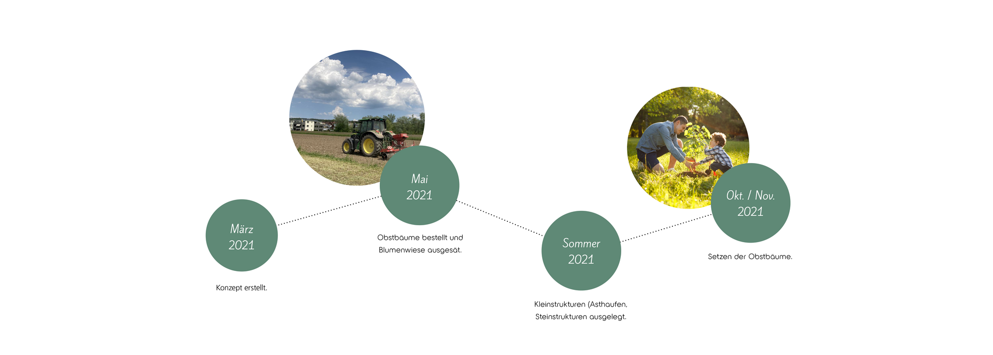 Timeline Landschaftsprojekt